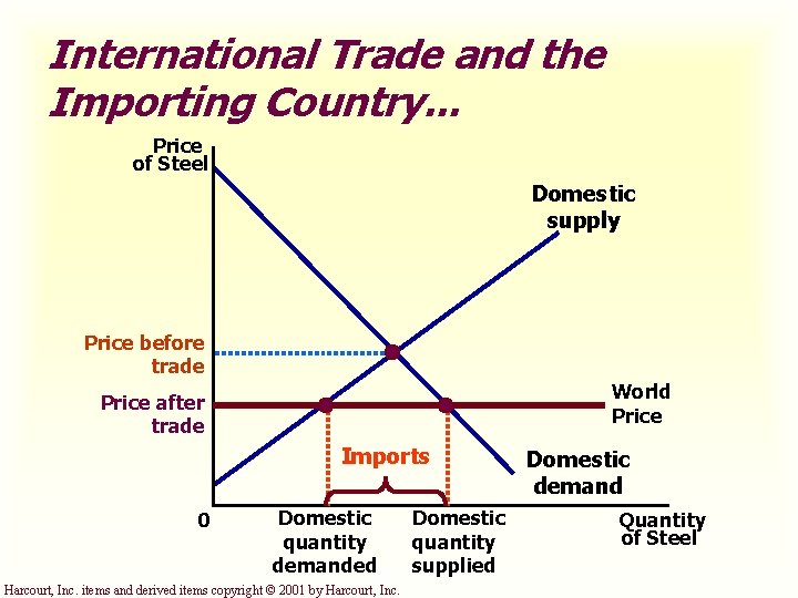 International Trade and the Importing Country. . . Price of Steel Domestic supply Price