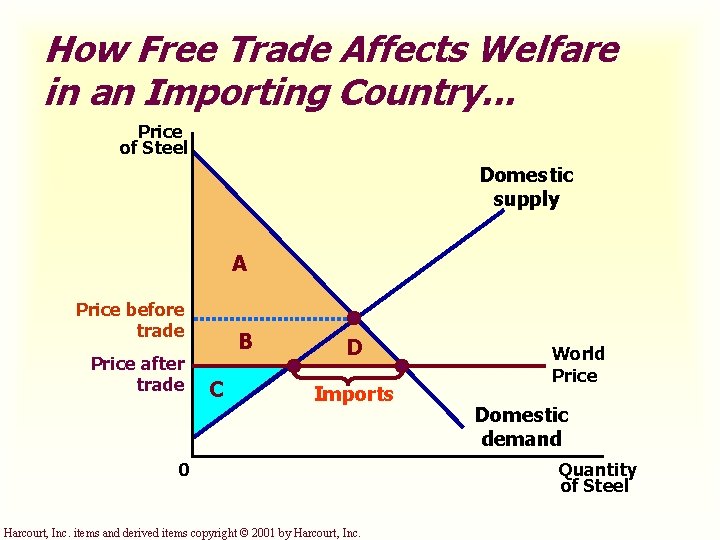 How Free Trade Affects Welfare in an Importing Country. . . Price of Steel