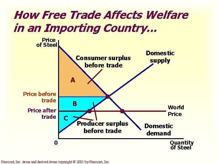 How Free Trade Affects Welfare in an Importing Country. . . Price of Steel