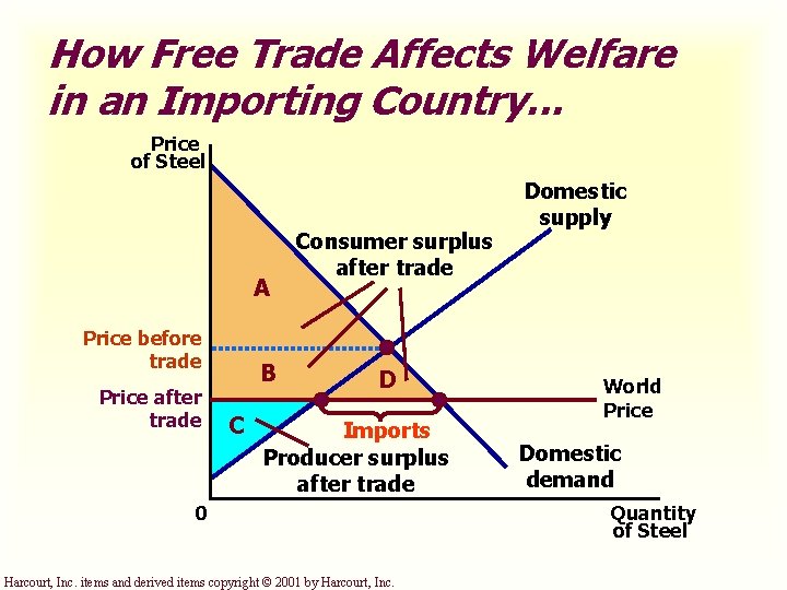 How Free Trade Affects Welfare in an Importing Country. . . Price of Steel