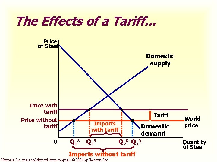 The Effects of a Tariff. . . Price of Steel Domestic supply Price with