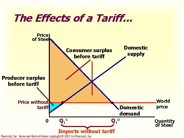 The Effects of a Tariff. . . Price of Steel Domestic supply Consumer surplus