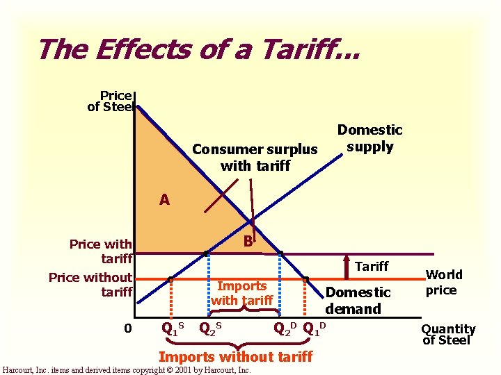 The Effects of a Tariff. . . Price of Steel Domestic supply Consumer surplus
