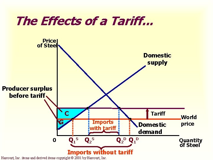 The Effects of a Tariff. . . Price of Steel Domestic supply Producer surplus