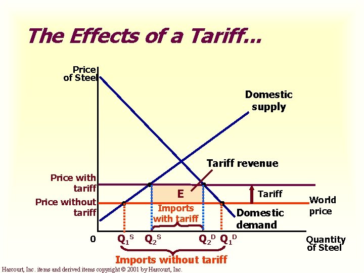 The Effects of a Tariff. . . Price of Steel Domestic supply Tariff revenue