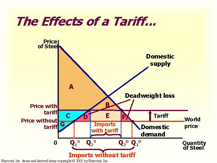 The Effects of a Tariff. . . Price of Steel Domestic supply A Deadweight