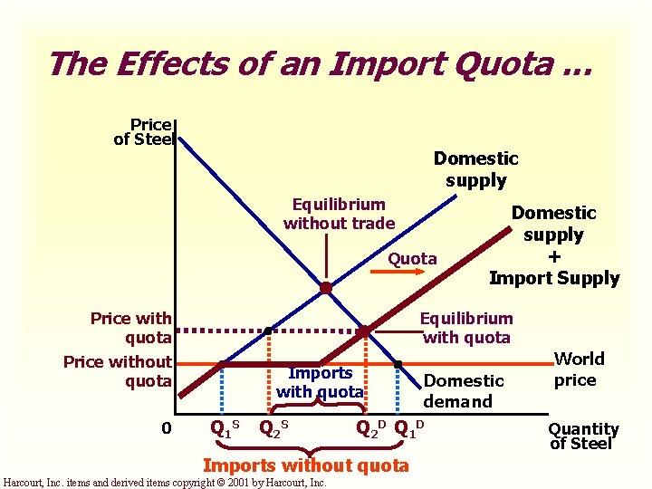 The Effects of an Import Quota. . . Price of Steel Domestic supply Equilibrium