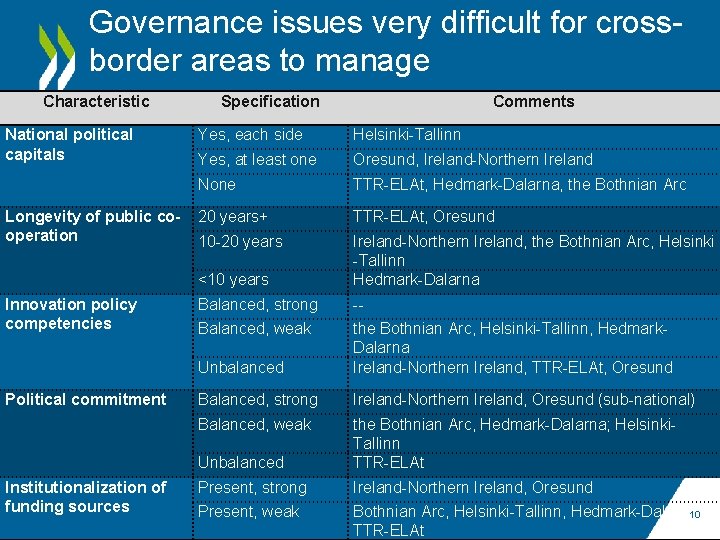 Governance issues very difficult for crossborder areas to manage Characteristic National political capitals Longevity