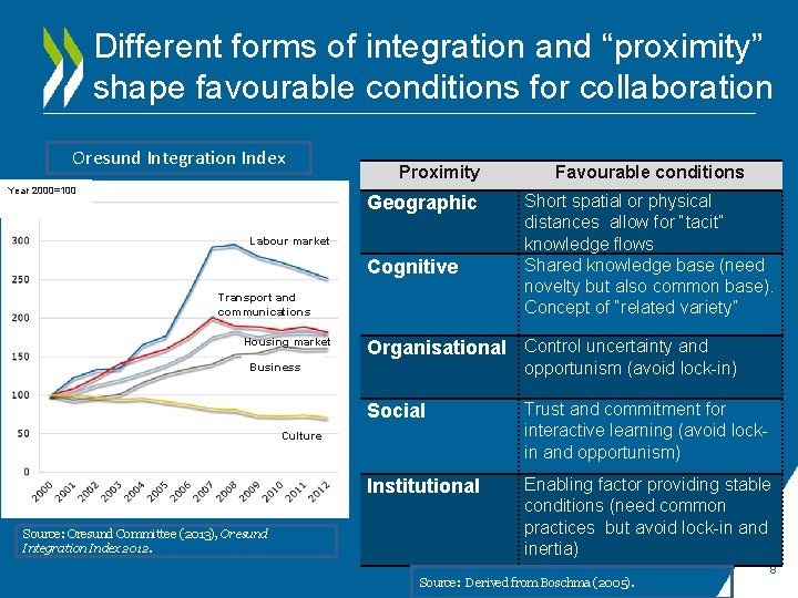 Different forms of integration and “proximity” shape favourable conditions for collaboration Oresund Integration Index