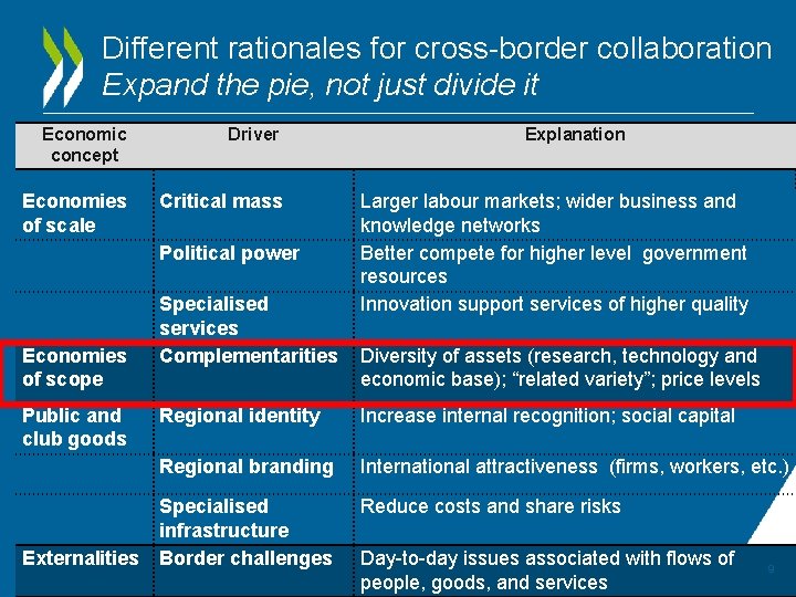 Different rationales for cross-border collaboration Expand the pie, not just divide it Economic concept