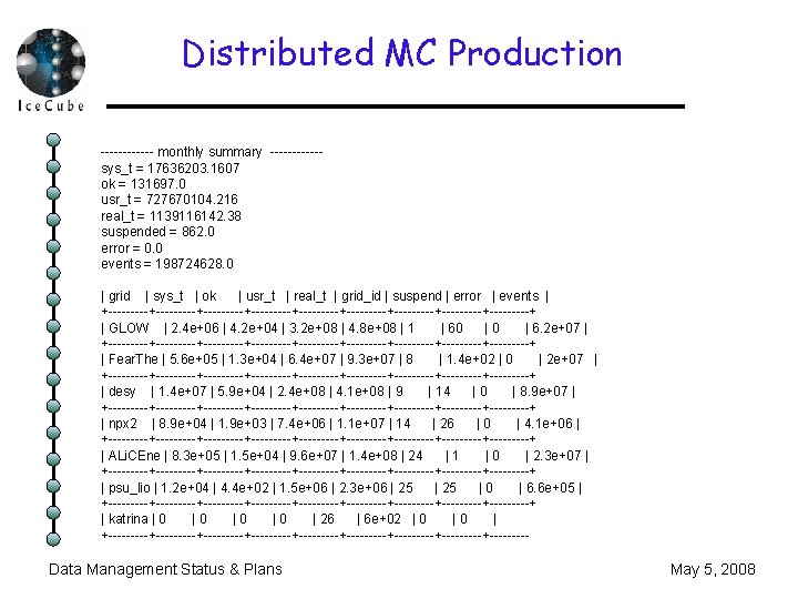 Distributed MC Production ------ monthly summary ------sys_t = 17636203. 1607 ok = 131697. 0