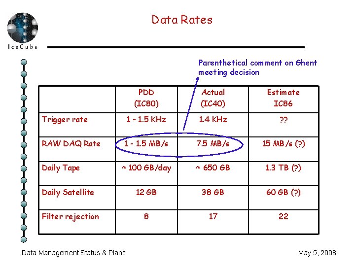 Data Rates Parenthetical comment on Ghent meeting decision PDD (IC 80) Actual (IC 40)