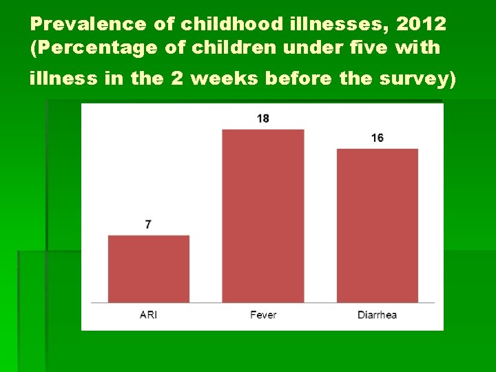 Prevalence of childhood illnesses, 2012 (Percentage of children under five with illness in the