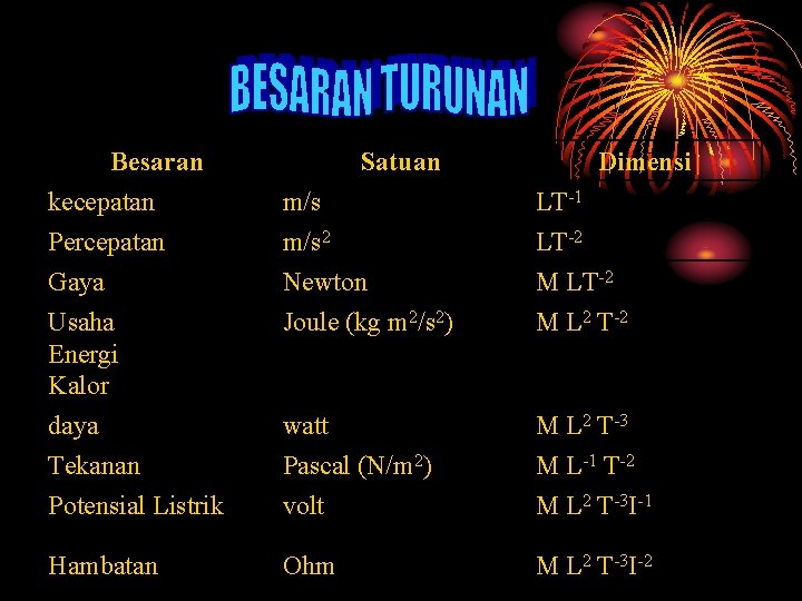 Besaran kecepatan Percepatan Gaya Usaha Energi Kalor Satuan Dimensi m/s 2 Newton Joule (kg