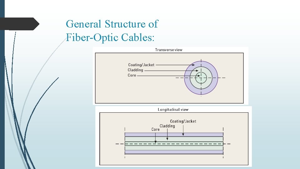 General Structure of Fiber-Optic Cables: 
