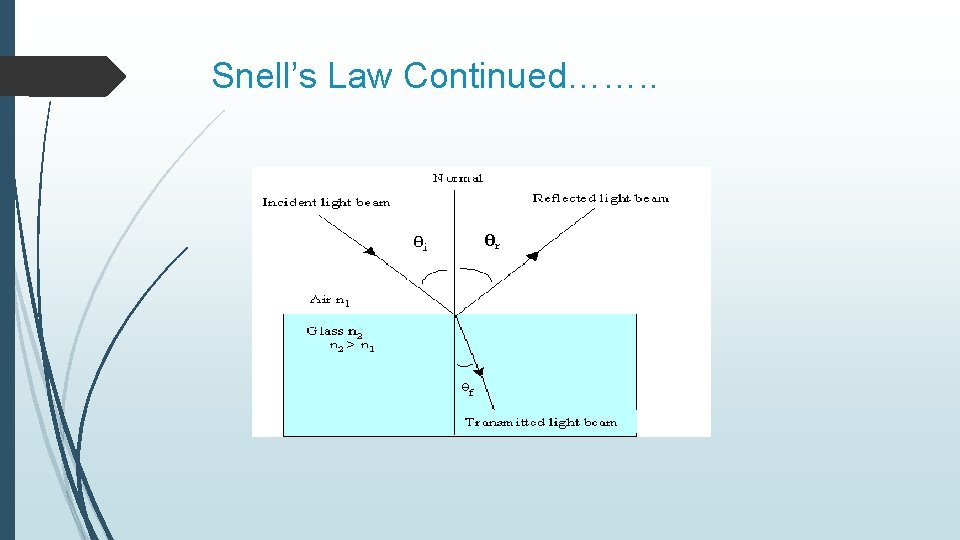 Snell’s Law Continued……. . 