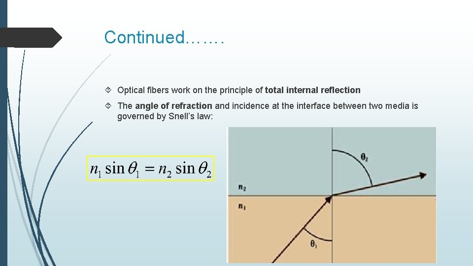 Continued……. Optical fibers work on the principle of total internal reflection The angle of