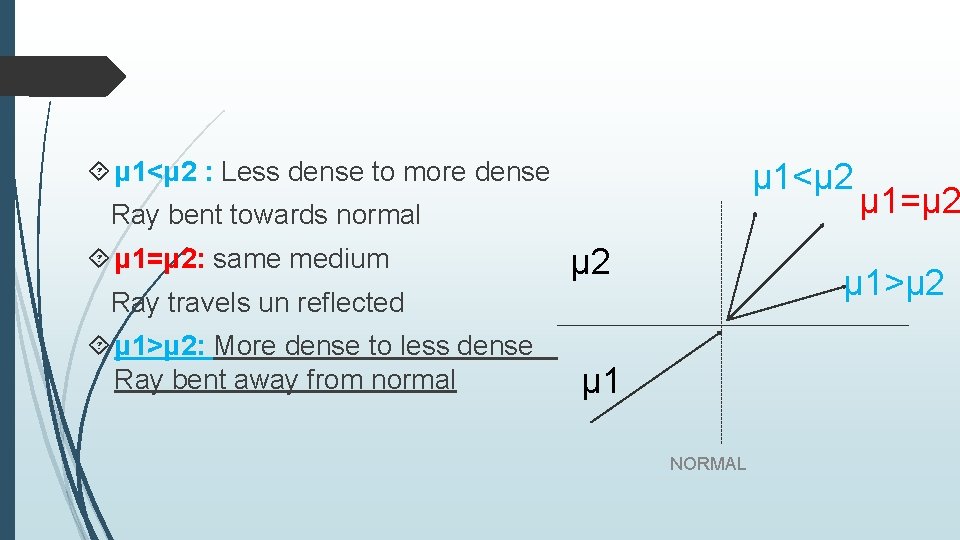  μ 1<μ 2 : Less dense to more dense μ 1<μ 2 Ray