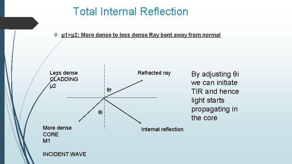 Total Internal Reflection μ 1>μ 2: More dense to less dense Ray bent away