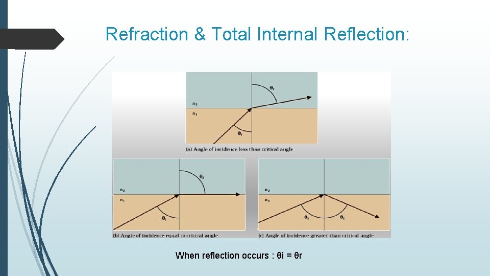 Refraction & Total Internal Reflection: When reflection occurs : θi = θr 