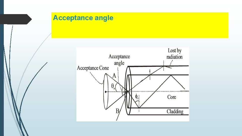 Acceptance angle 