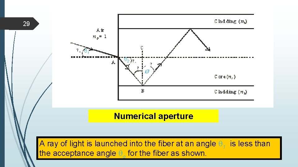 29 1 2 Ø Numerical aperture A ray of light is launched into the