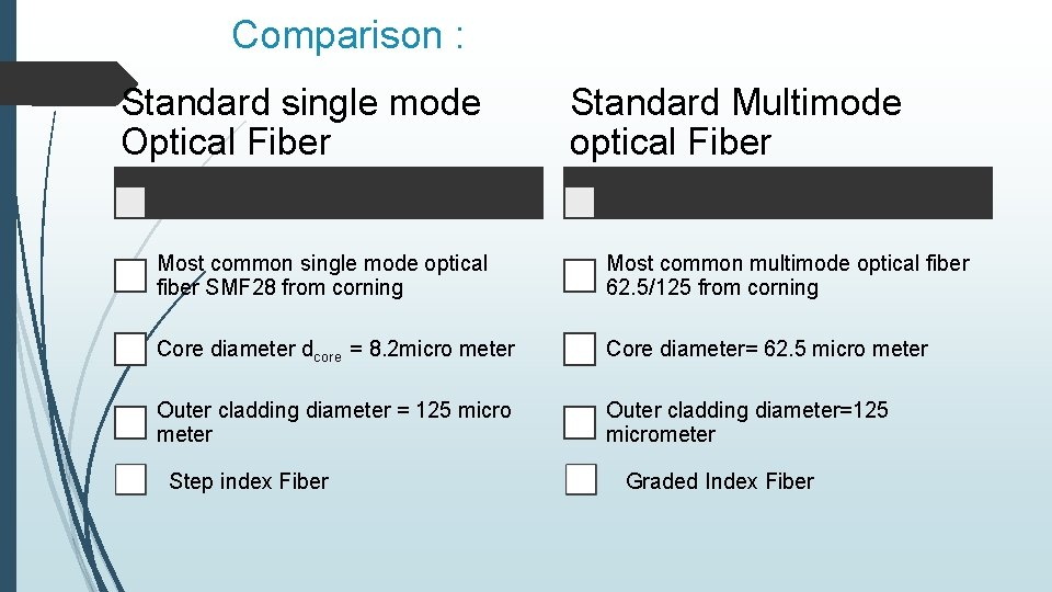 Comparison : Standard single mode Optical Fiber Standard Multimode optical Fiber Most common single