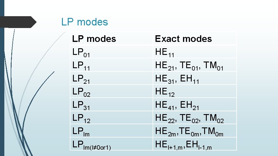 LP modes LP 01 LP 11 LP 21 LP 02 LP 31 LP 12