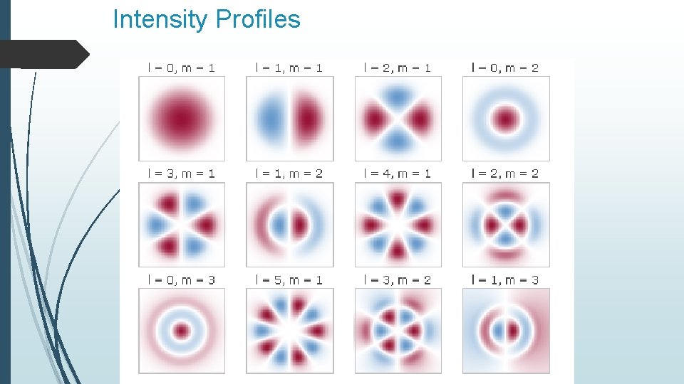 Intensity Profiles 