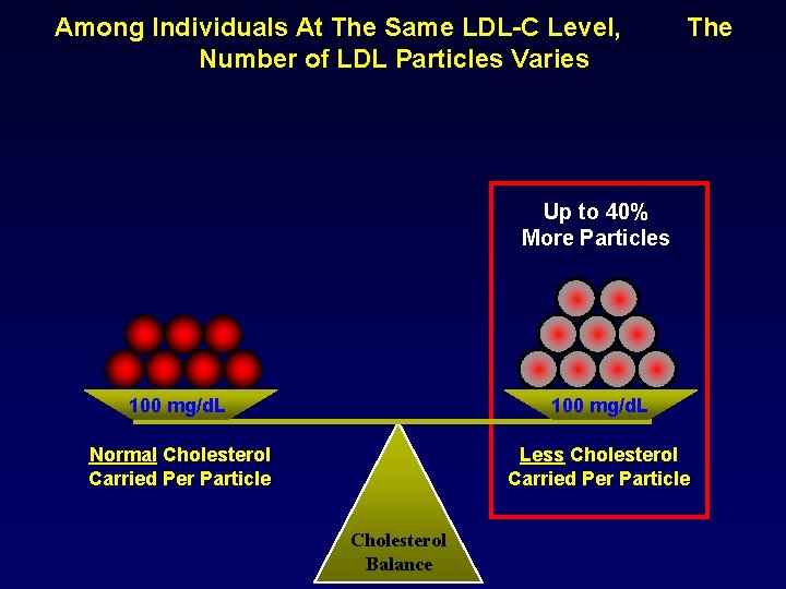 Among Individuals At The Same LDL-C Level, Number of LDL Particles Varies The Up