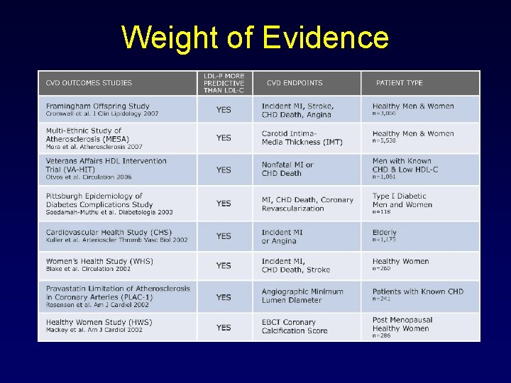 Weight of Evidence 