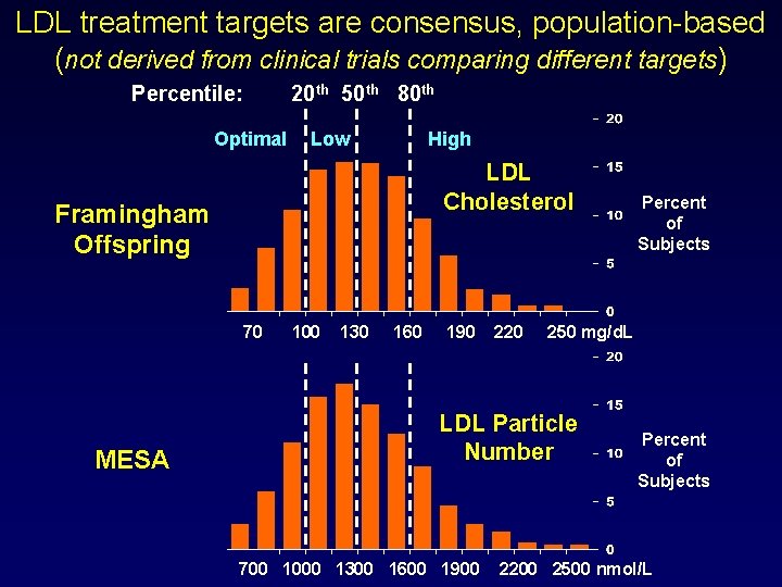 LDL treatment targets are consensus, population-based (not derived from clinical trials comparing different targets)