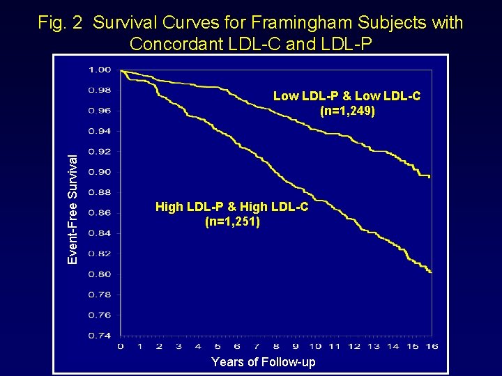 Fig. 2 Survival Curves for Framingham Subjects with Concordant LDL-C and LDL-P Event-Free Survival