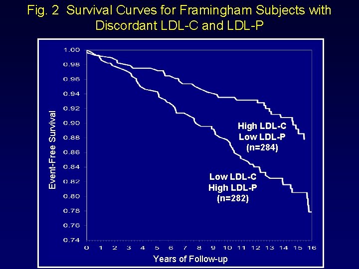 Event-Free Survival Fig. 2 Survival Curves for Framingham Subjects with Discordant LDL-C and LDL-P