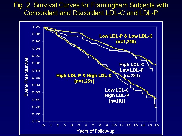 Fig. 2 Survival Curves for Framingham Subjects with Concordant and Discordant LDL-C and LDL-P