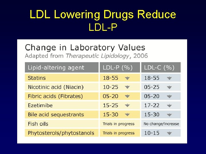 LDL Lowering Drugs Reduce LDL-P 