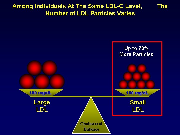 Among Individuals At The Same LDL-C Level, Number of LDL Particles Varies Up to