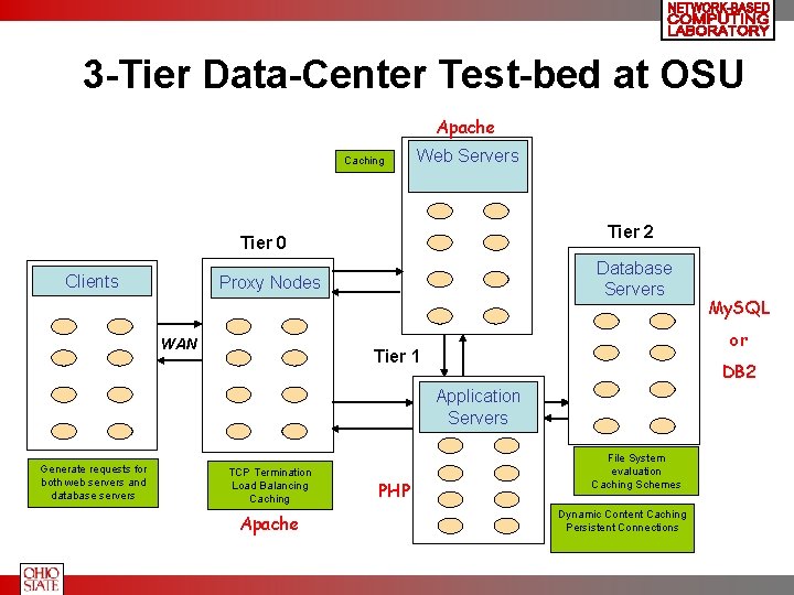 3 -Tier Data-Center Test-bed at OSU Apache Caching Web Servers Tier 2 Tier 0