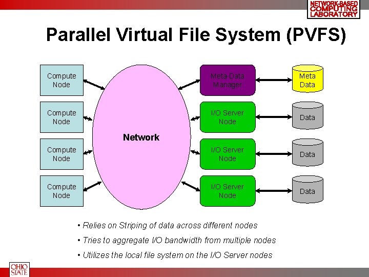 Parallel Virtual File System (PVFS) Compute Node Meta-Data Manager Meta Data Compute Node I/O
