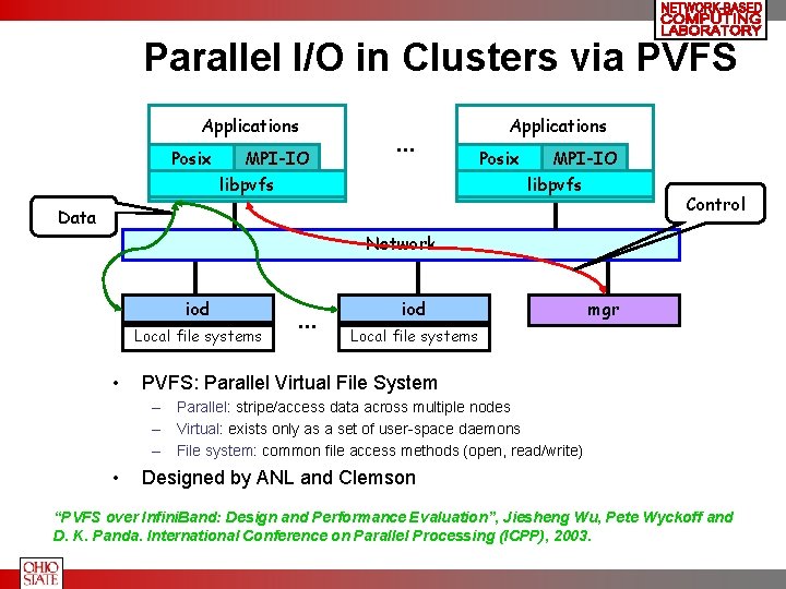 Parallel I/O in Clusters via PVFS Applications Posix MPI-IO libpvfs … Applications Posix MPI-IO