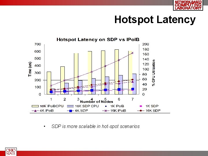 Hotspot Latency • SDP is more scalable in hot-spot scenarios 