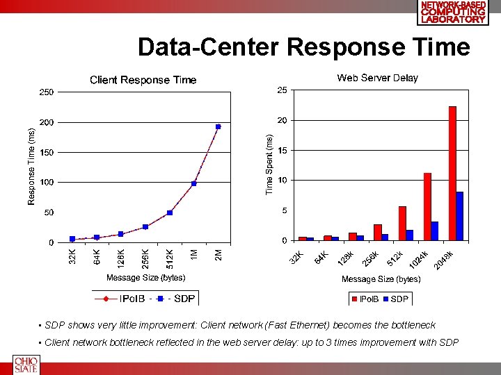 Data-Center Response Time • SDP shows very little improvement: Client network (Fast Ethernet) becomes