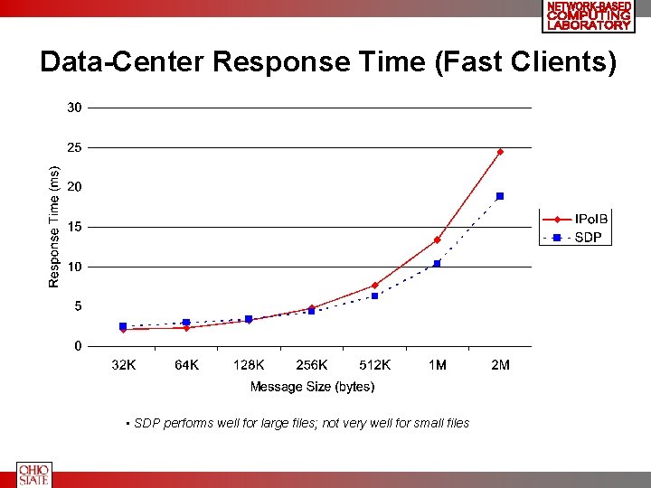 Data-Center Response Time (Fast Clients) • SDP performs well for large files; not very