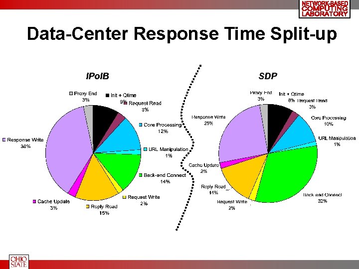 Data-Center Response Time Split-up IPo. IB SDP 