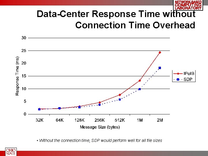 Data-Center Response Time without Connection Time Overhead • Without the connection time, SDP would