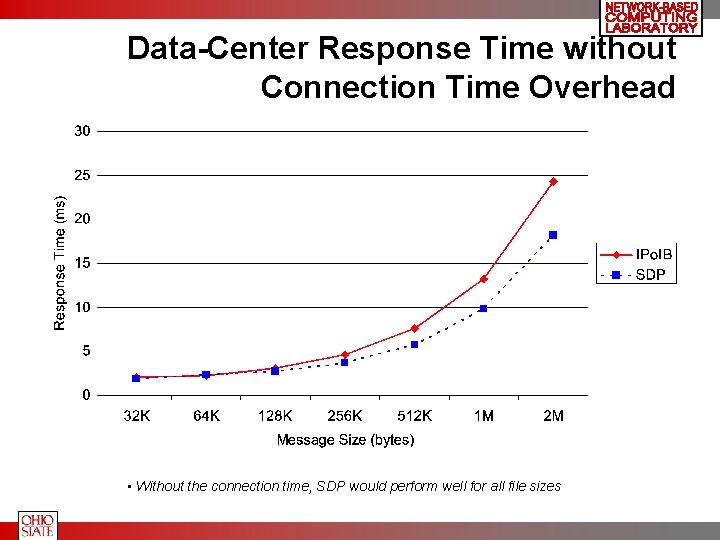 Data-Center Response Time without Connection Time Overhead • Without the connection time, SDP would