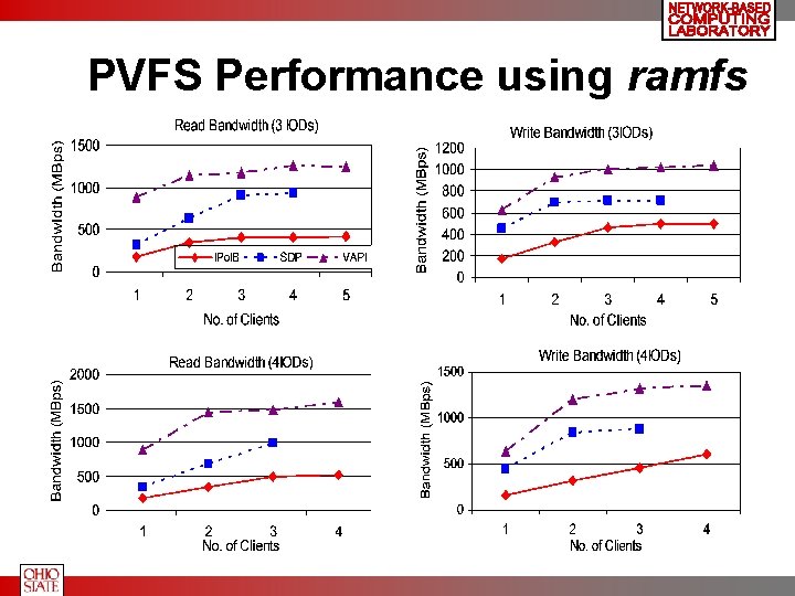 PVFS Performance using ramfs 
