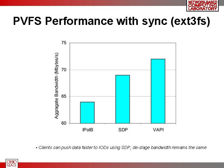 PVFS Performance with sync (ext 3 fs) • Clients can push data faster to
