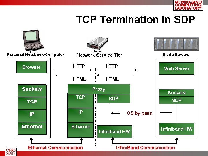 TCP Termination in SDP Personal Notebook/Computer Browser HTTP HTML Sockets TCP Blade Servers Network