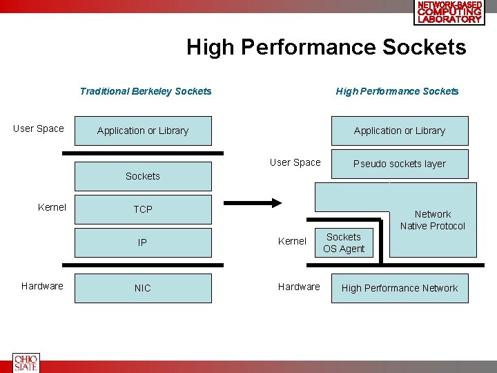 High Performance Sockets User Space Traditional Berkeley Sockets High Performance Sockets Application or Library